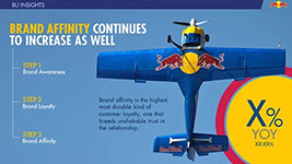 Red Bull slide: Brand affinity continues to increase as well